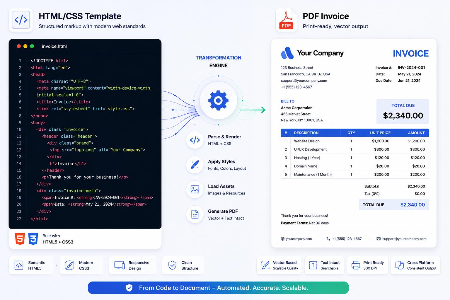 HTML Template to PDF: Turn Web Templates into Professional, Print-Ready Documents