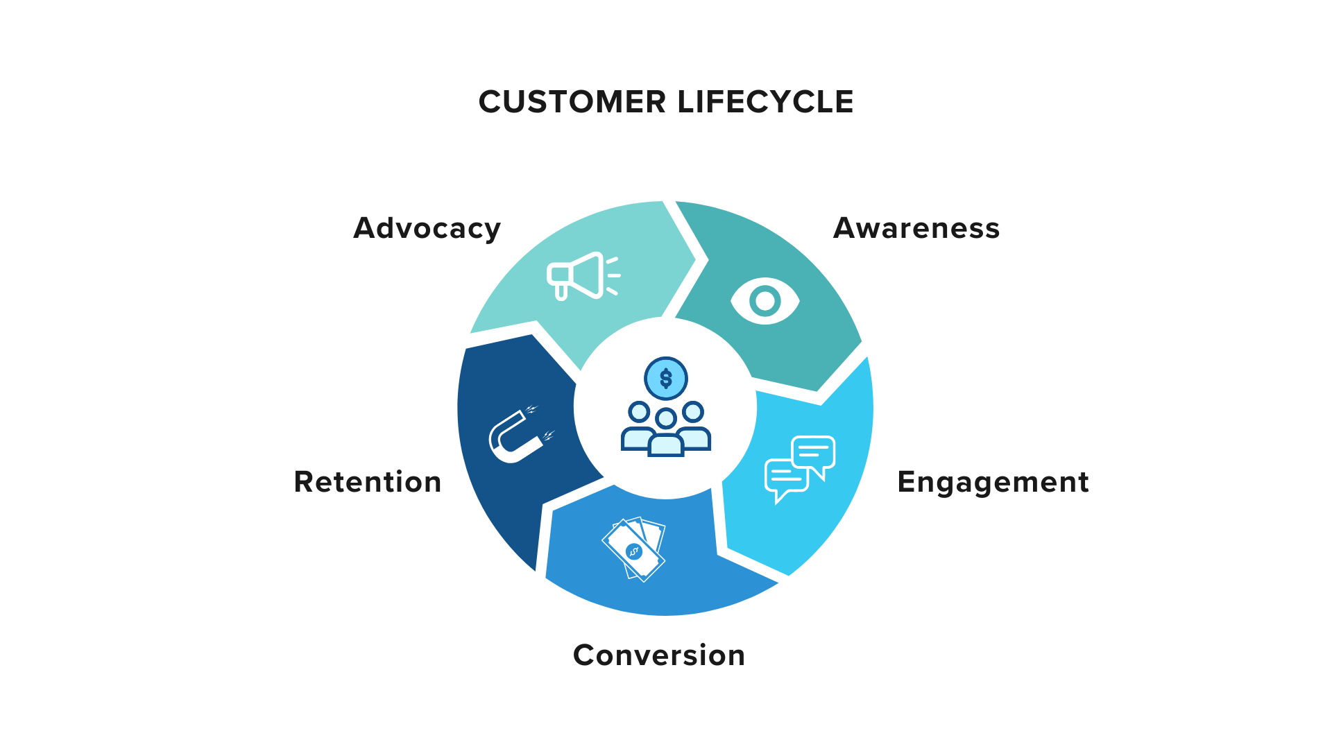 Customer lifecycle management stages