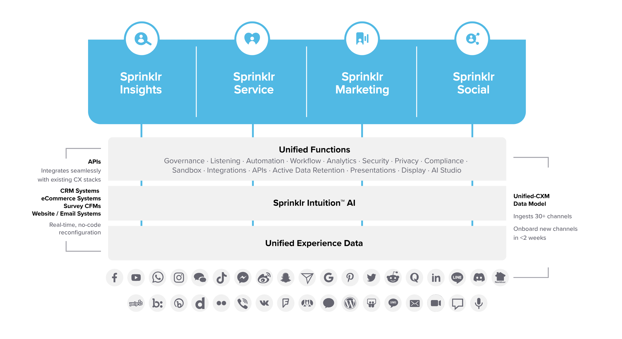 Sprinklr is the only partner that can bring multiple channels together so your brand can grow faster, lower costs, manage risk better and win the loyalty of customers