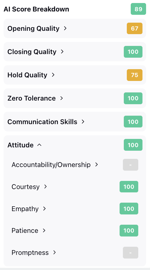 An image of an AI Score Card, with scores broken down by varied metrics such as opening quality, hold quality and communication skills
