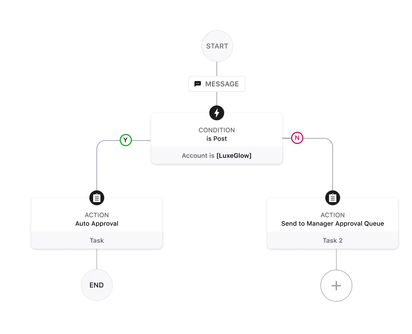 Boost efficiency with standardized workflows