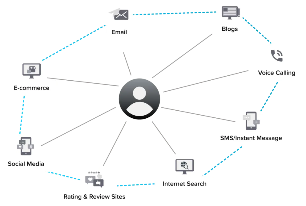 Omnichannel customer experience