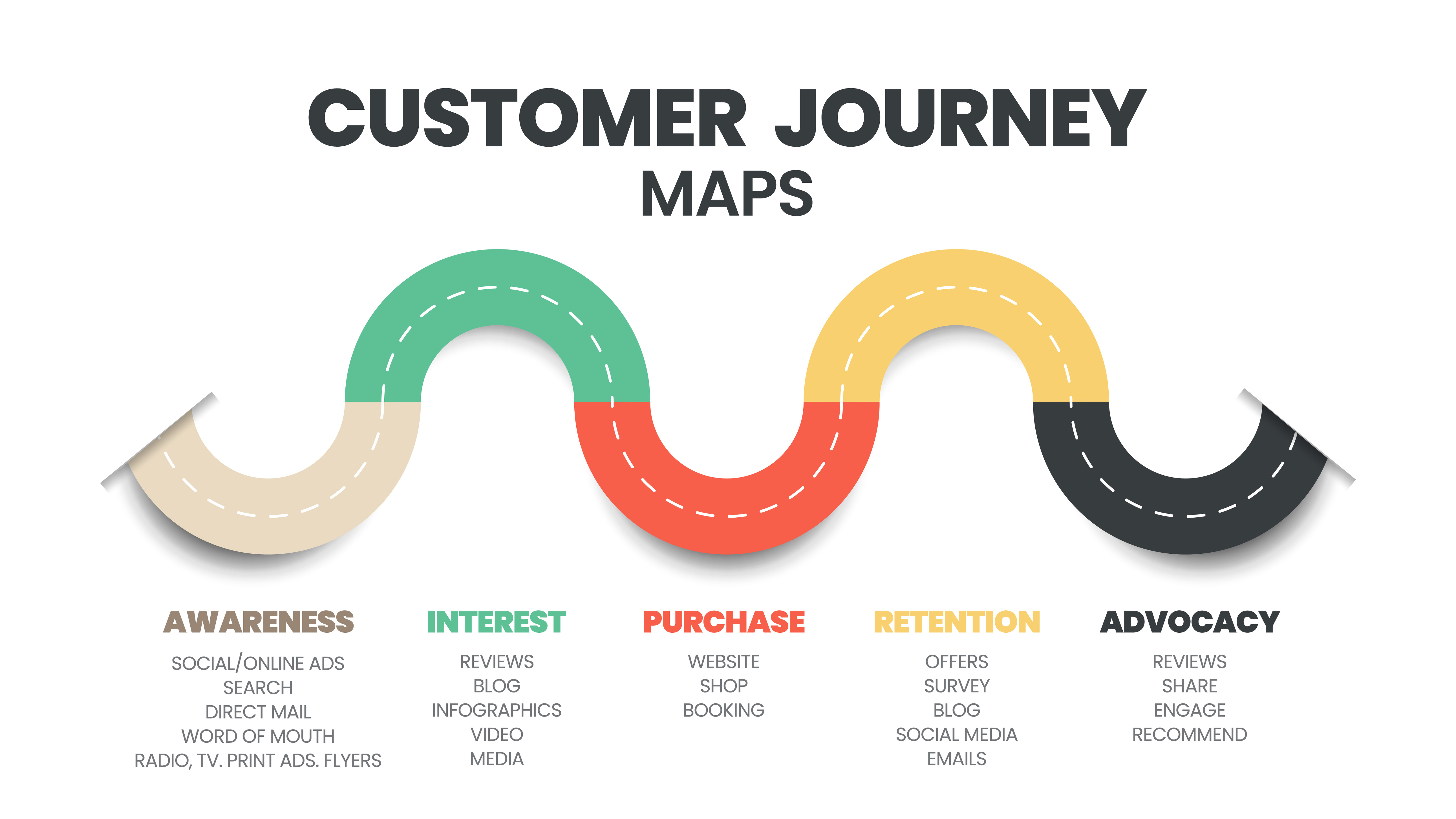 A visual depiction of an omnichannel customer journey map with 5 stages