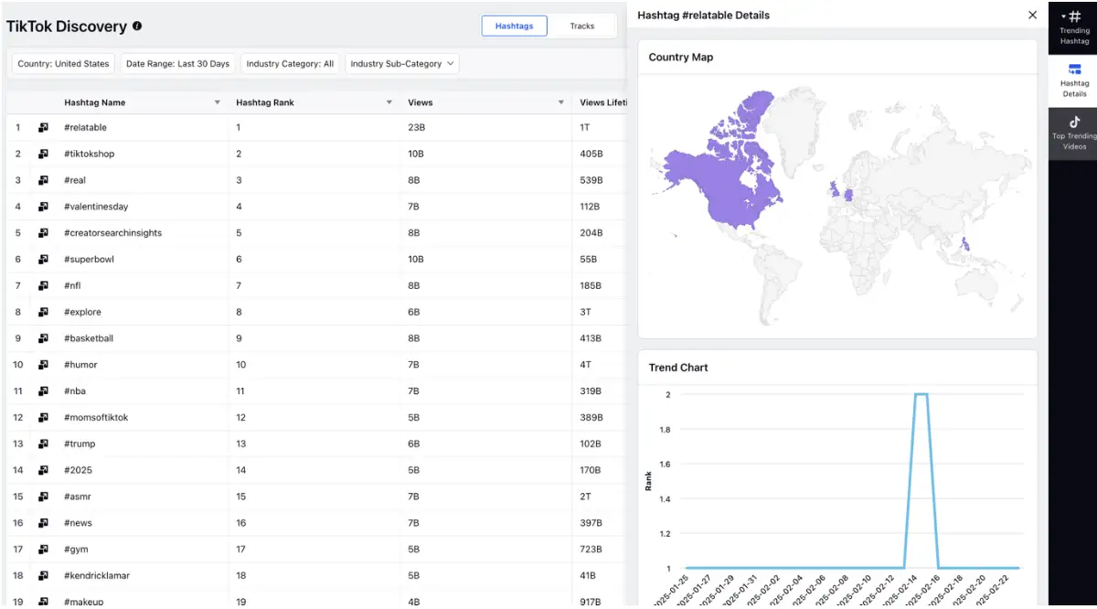 Sprinklr dashboard showing TikTok trend analysis with spikes in audio usage and hashtag virality.