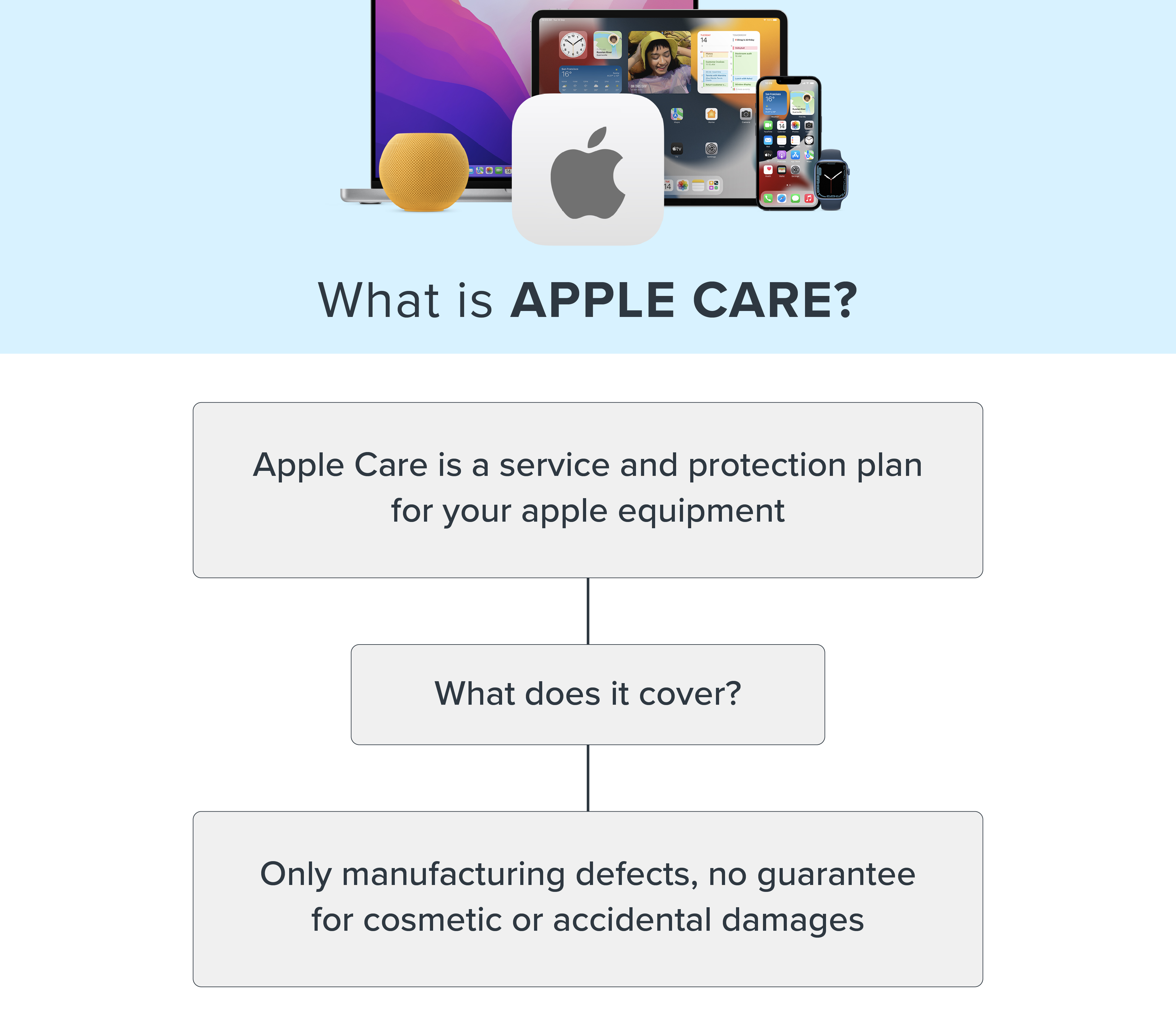 A visual representation of Apple Care and damages it covers.