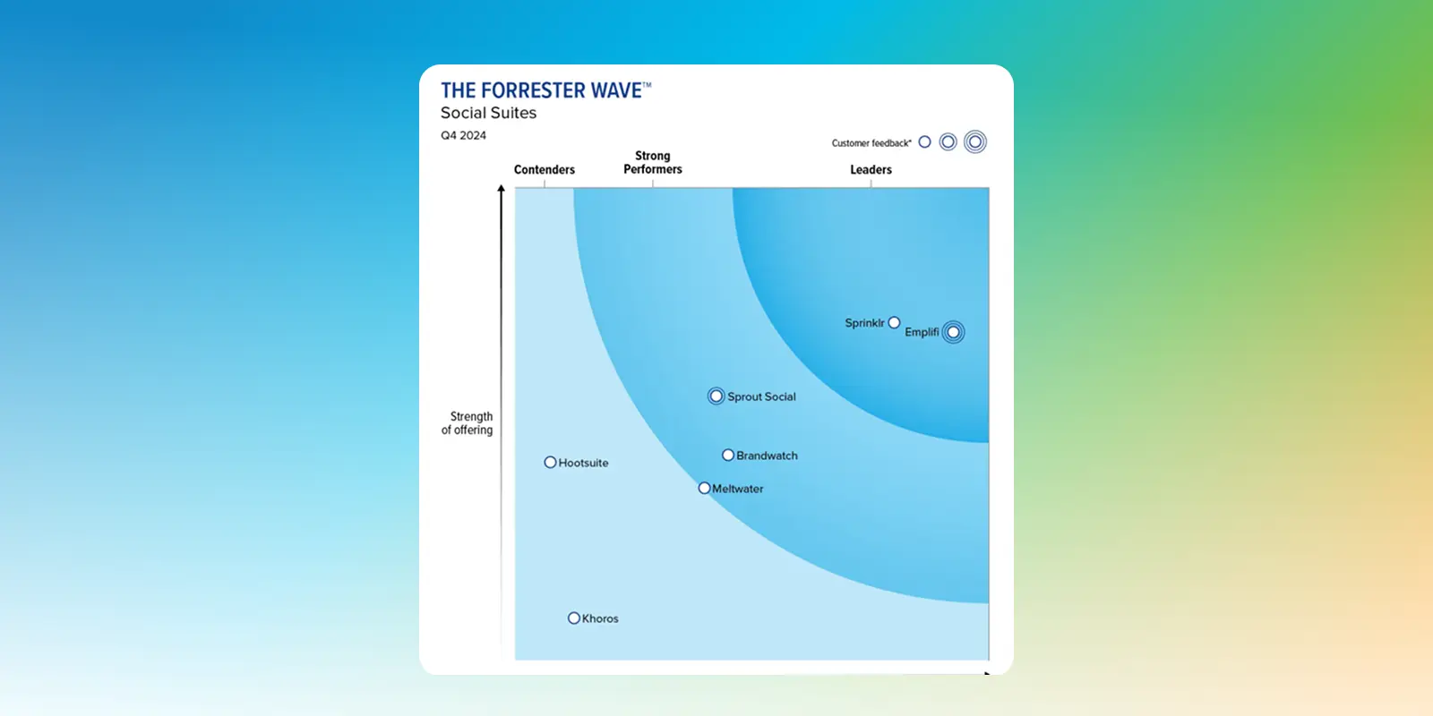 Sprinklr named a Leader in The Forrester Wave™ Social Suites, Q4 2024 4x