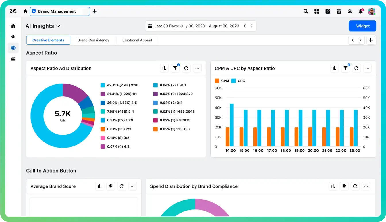 Sprinklr’s AI-powered marketing analytics dashboard providing unified cross-channel reporting.