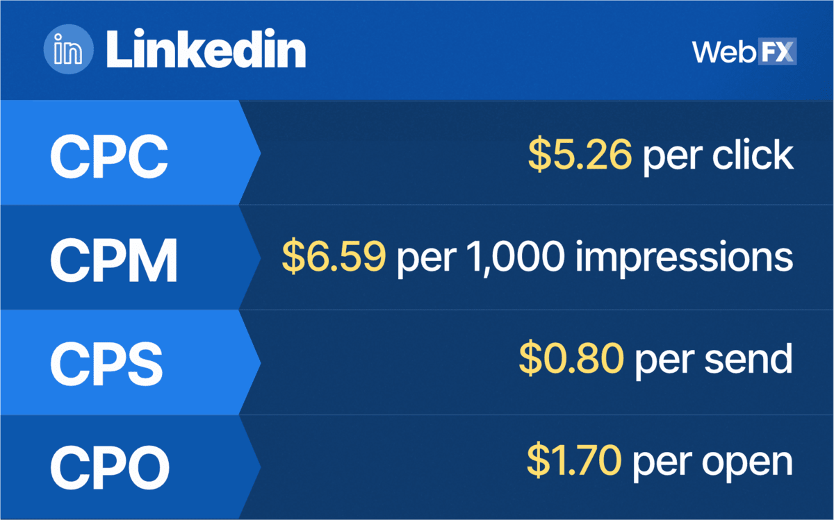4. LinkedIn advertising costs      The primary cost structure on LinkedIn is CPC.      The average CPC on LinkedIn can range from $2-7 or more, depending on factors like audience targeting, competition and ad quality. For instance, if you're running a campaign to promote B2B software services and set a CPC bid of $3, you'll be charged $3 every time someone clicks on your ad.      LinkedIn advertising costs are notably influenced by factors such as audience targeting. If you're aiming to reach a specific niche audience, your CPC may be higher due to the limited availability of such audiences. To optimize costs, advertisers should focus on refining their targeting parameters, crafting compelling ad content and testing different ad formats. Understanding these cost dynamics is essential for planning a cost-effective LinkedIn advertising campaign tailored to your specific objectives.