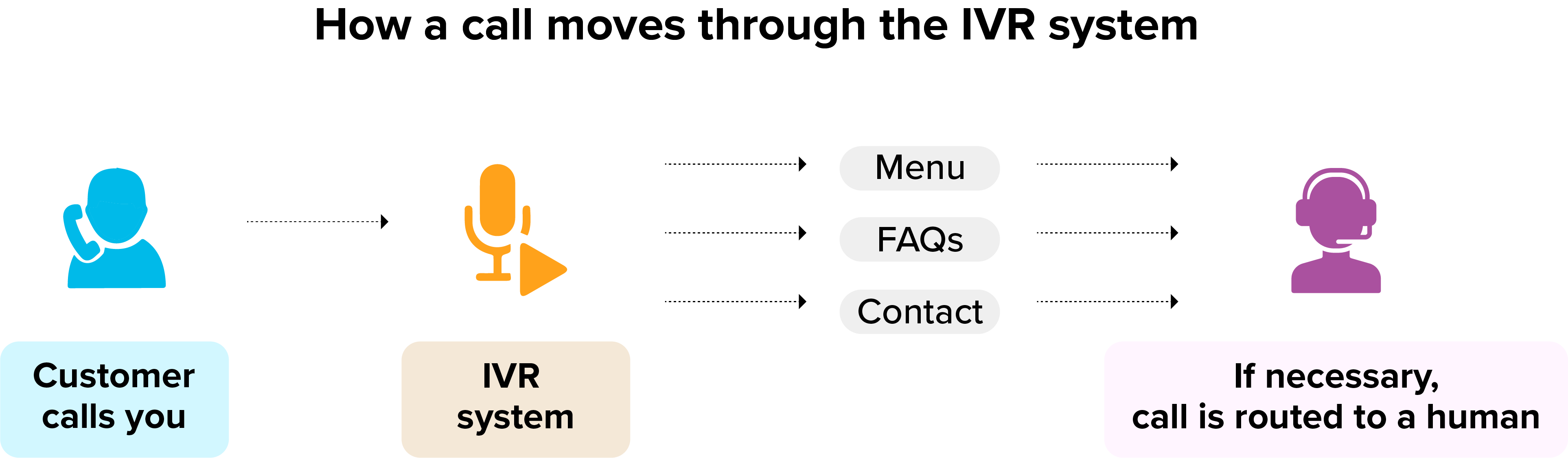 IVR system with Sprinklr inbound contact center solution