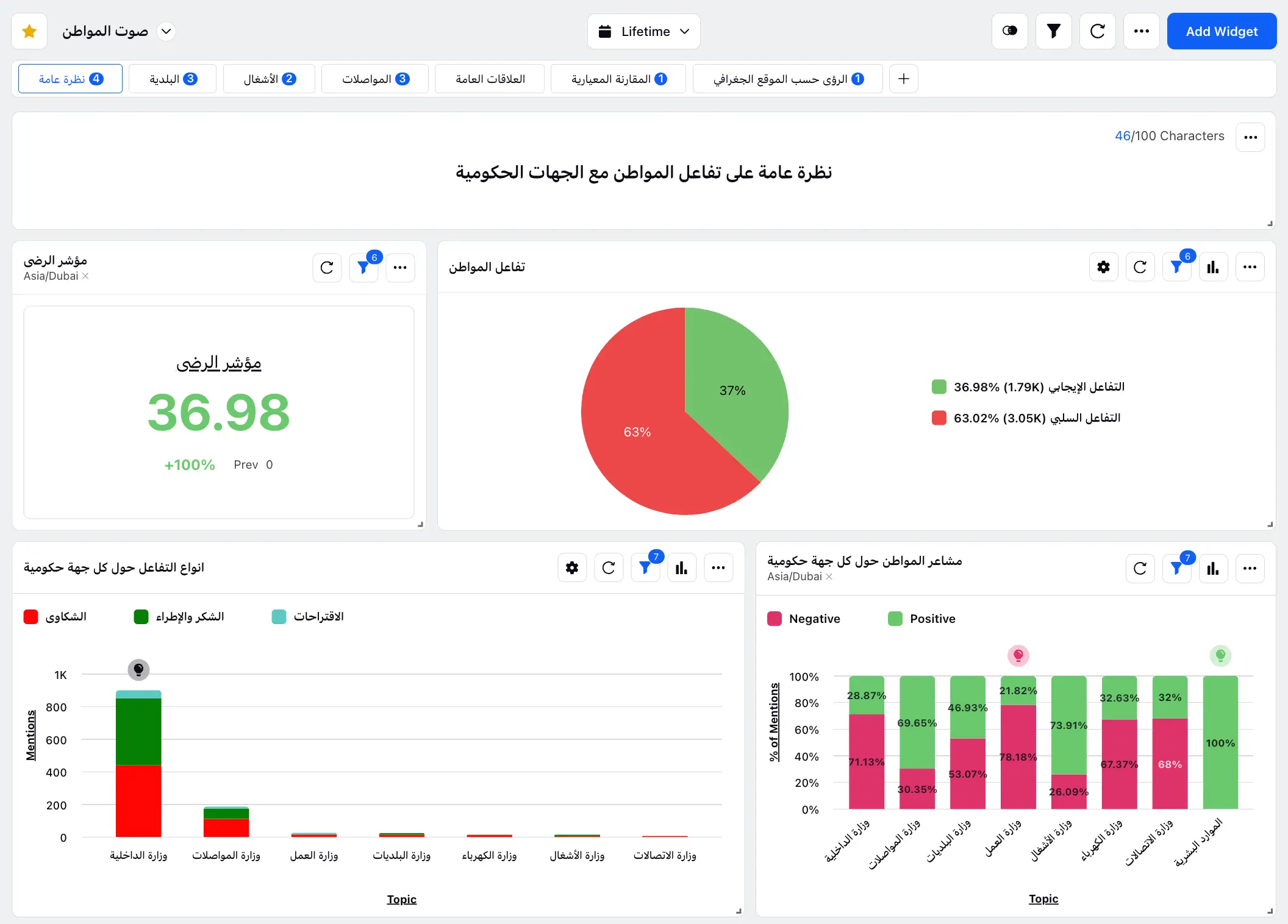 Analyze citizen sentiment and proactively offer solutions