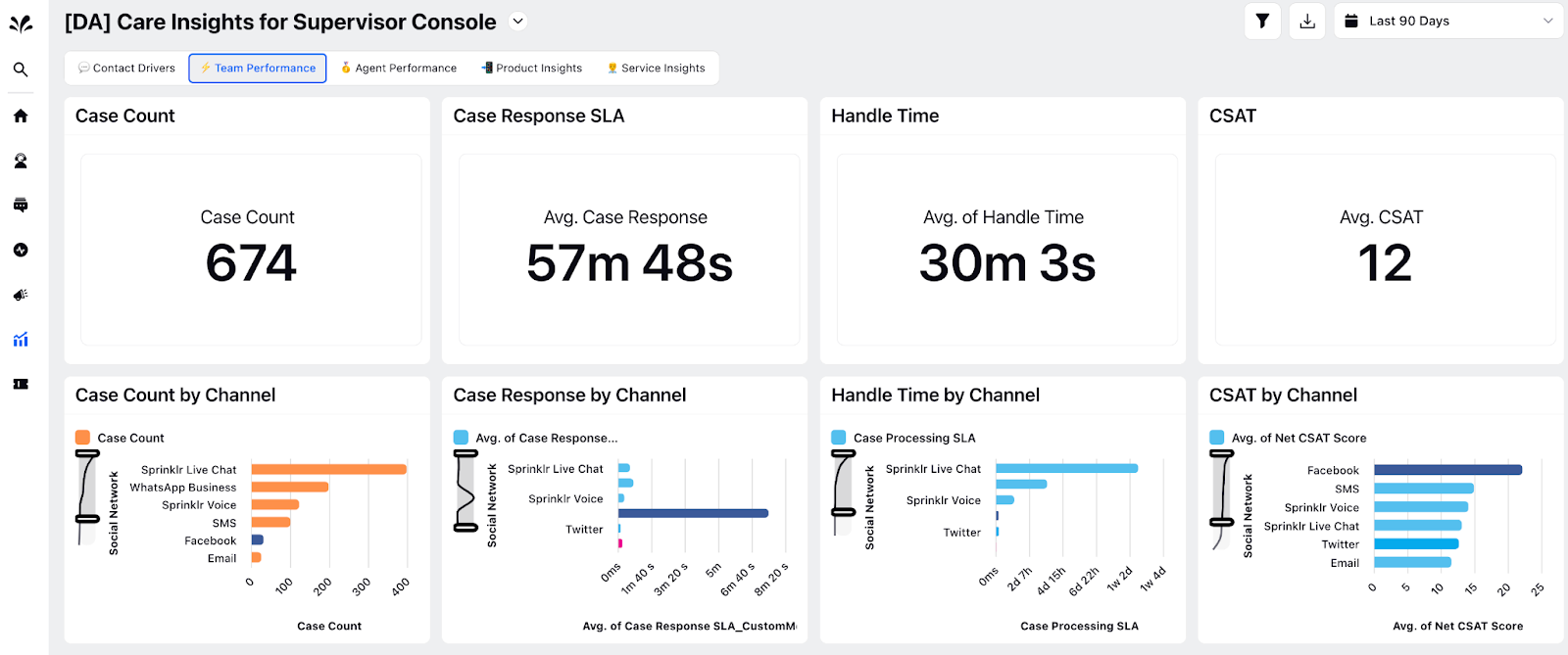 A customer service report/dashboard from Sprinklr Service