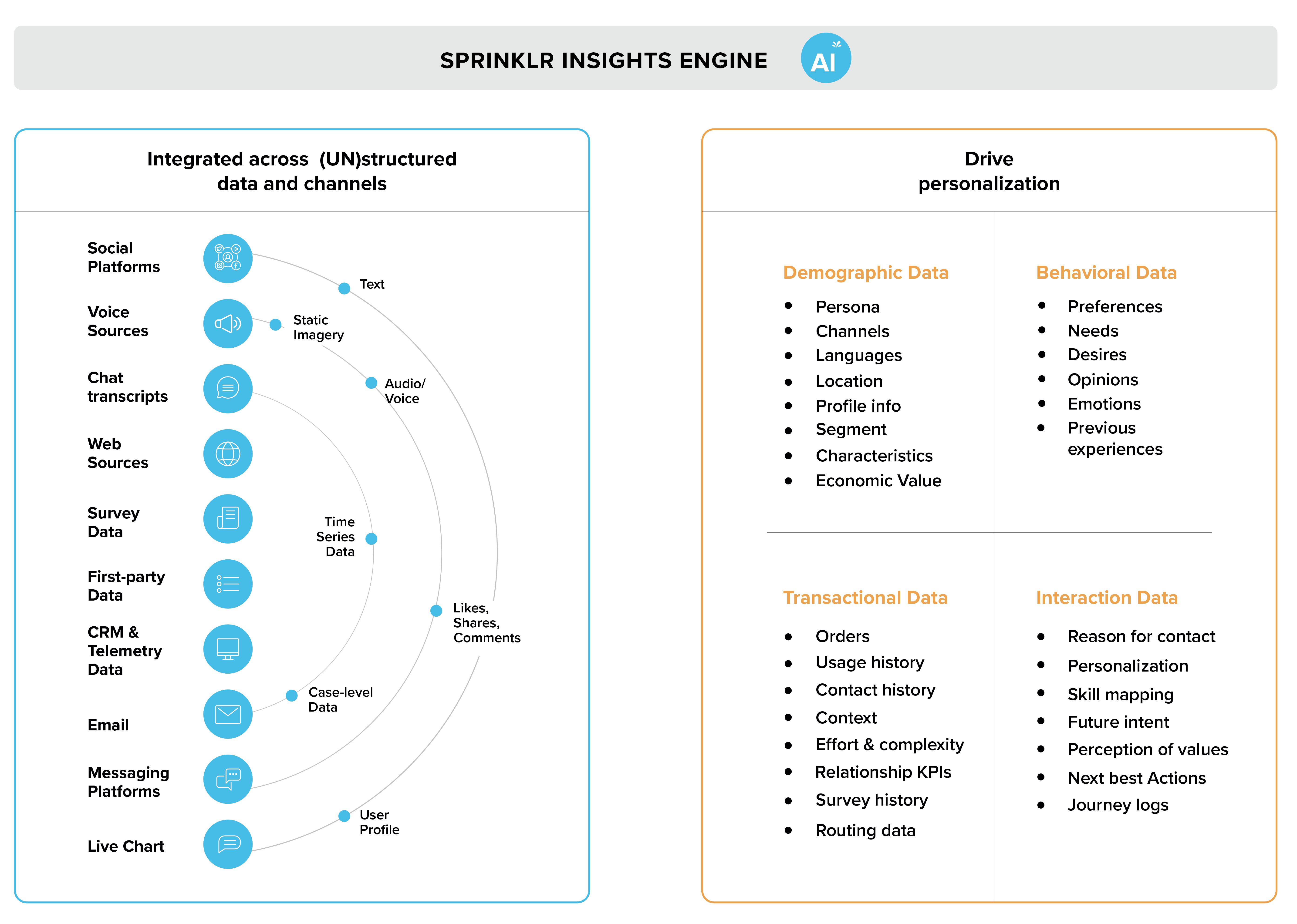 An image showing how Sprinklr Insights Engine integrates across channels to drive personalization