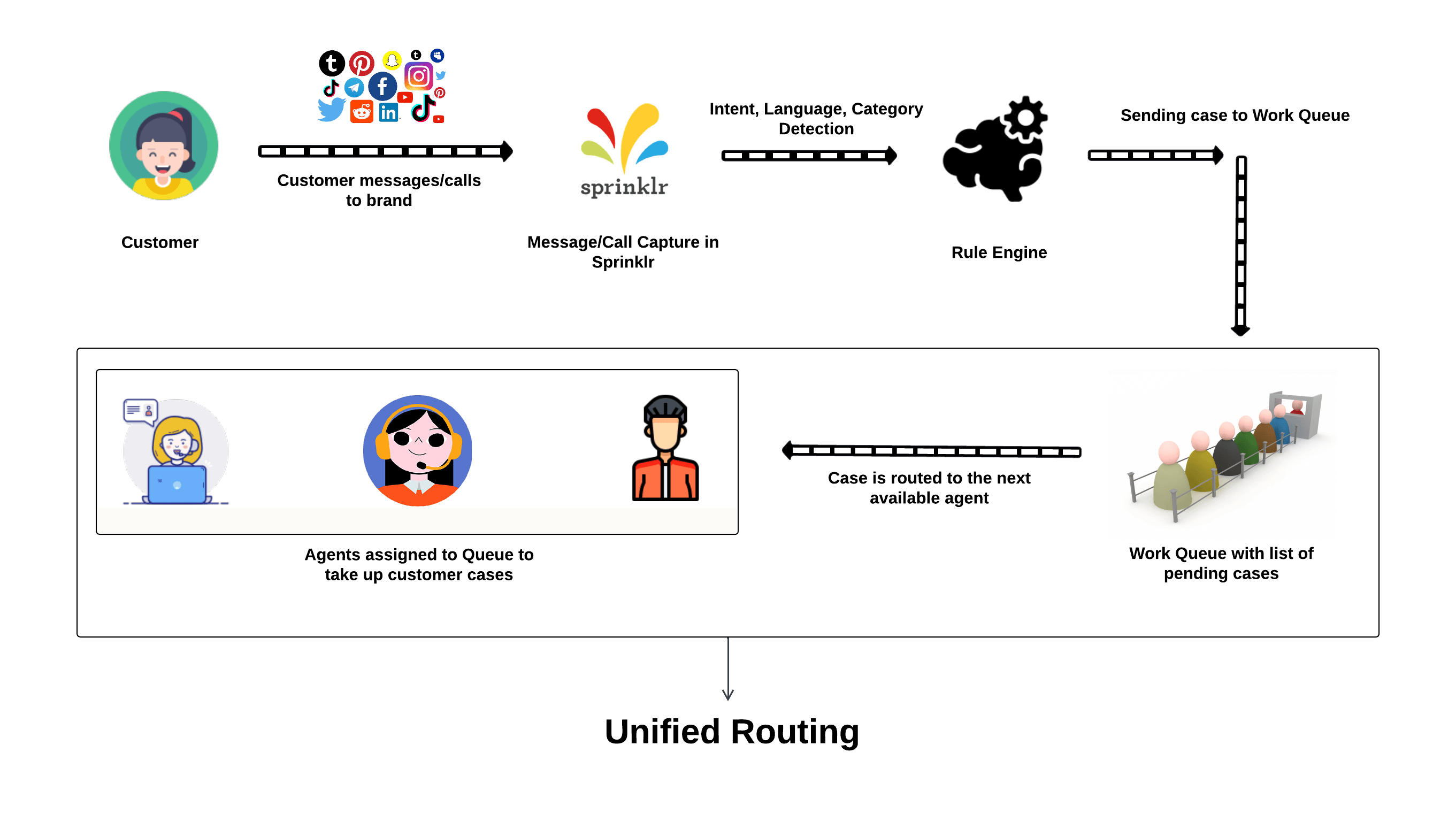 Unified routing workflow for omnichannel routing in Sprinklr 