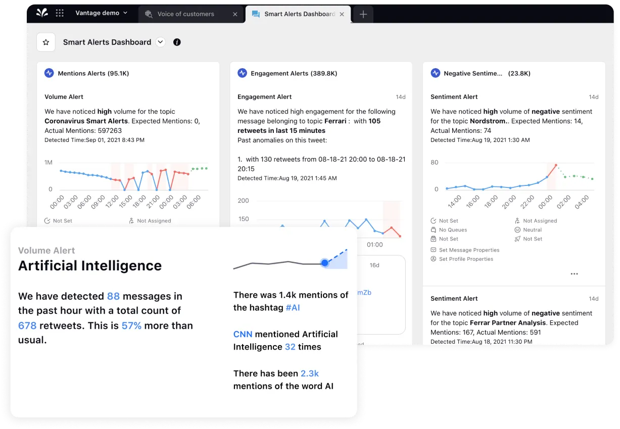 Sprinklr’s Smart Alerts Dashboard showcasing AI-driven insights about social mentions, engagement and sentiment.