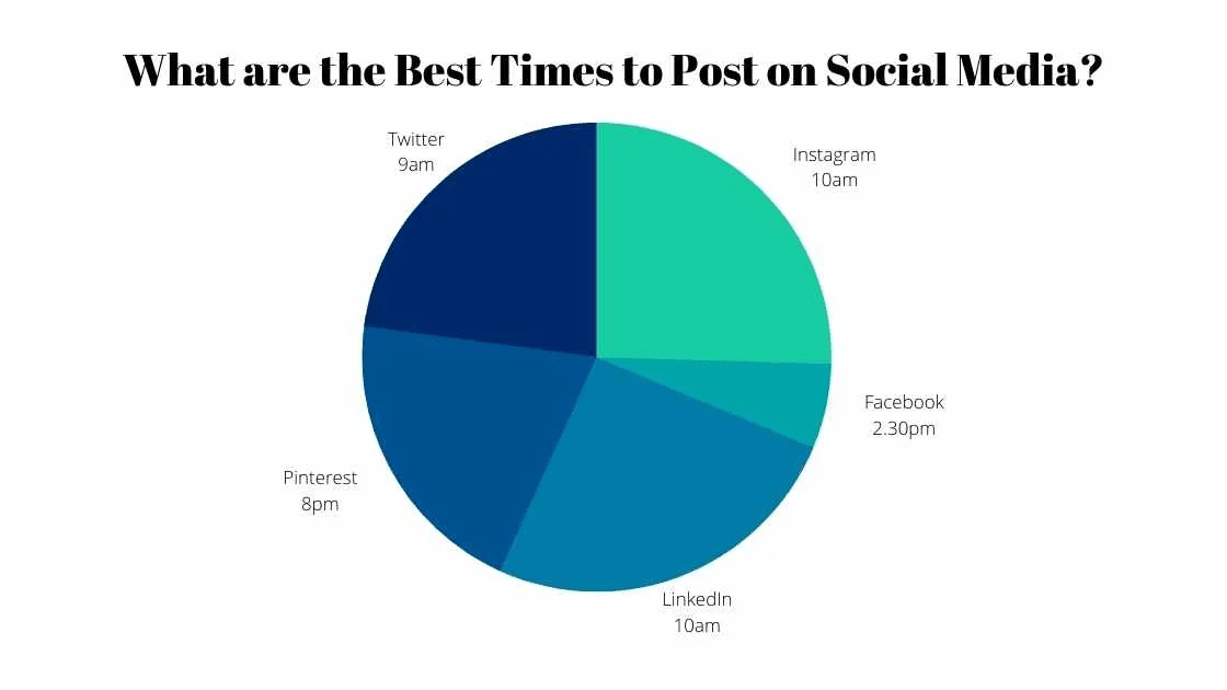 A pie chart containing information regarding optimal posting times across major social media platforms such as Instagram, Facebook, LinkedIn and more