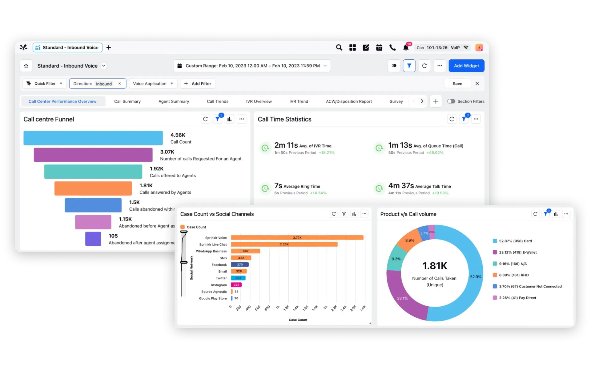 Sprinklr analytics and reporting dashboard for blended call centers