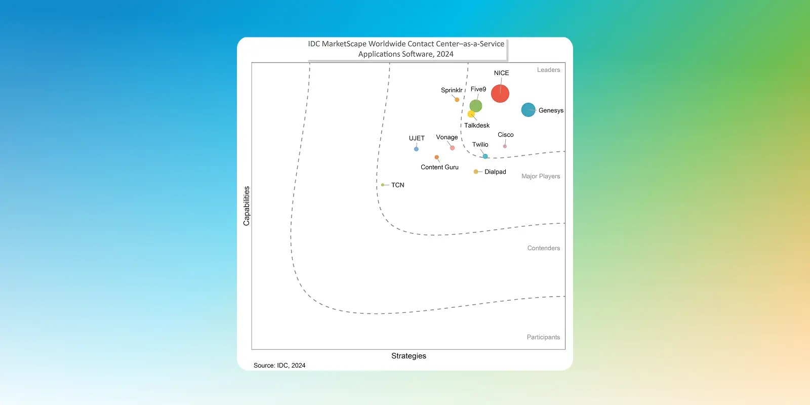 Sprinklr named a Major Player in the 2024 IDC MarketScape for Contact Center-as-a-Service Software