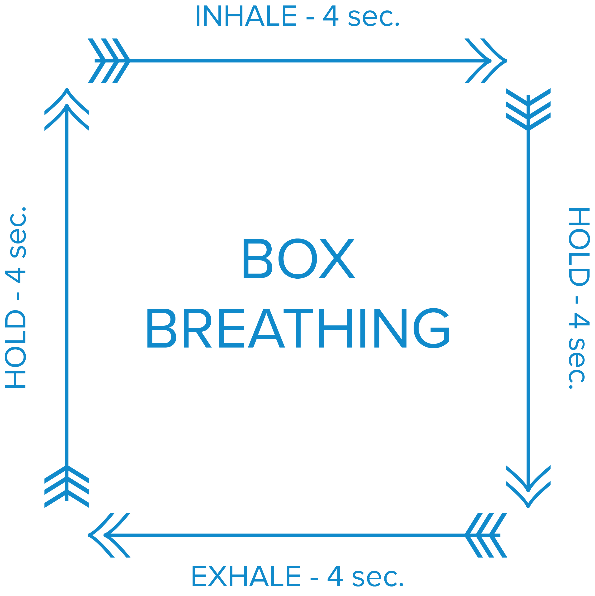 A square diagram illustrating box breathing and the four steps it involves.