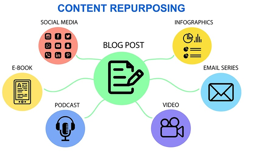 An infographic showcasing the various formats a blog post can be repurposed to