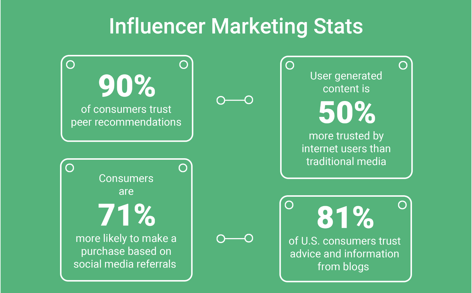 Influencer marketing stats that highlight user-generated content, consumer trust and purchase behavior.