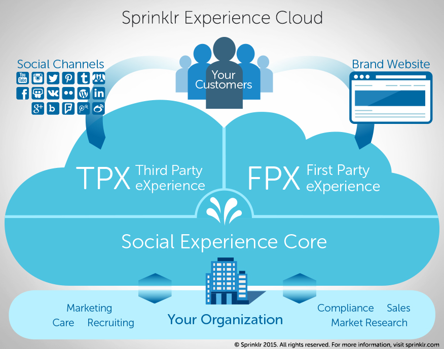 Sprinklr Experience Cloud