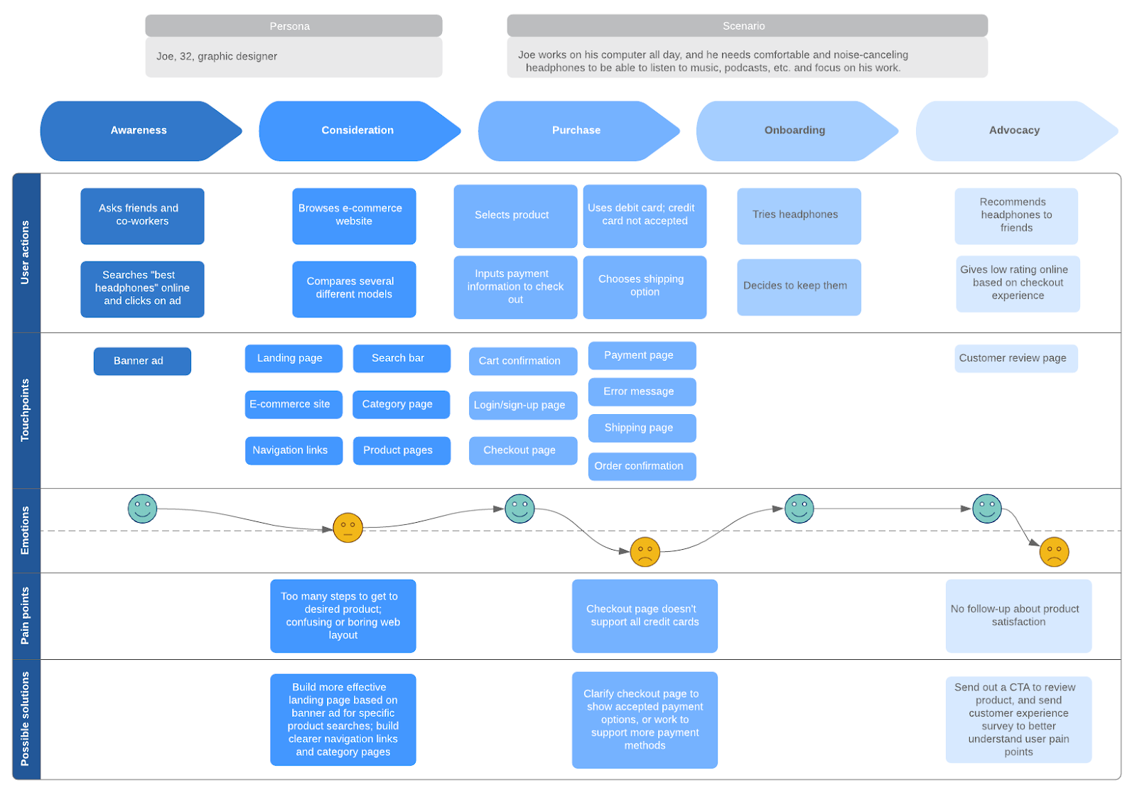 Customer journey map - omnichannel customer experience