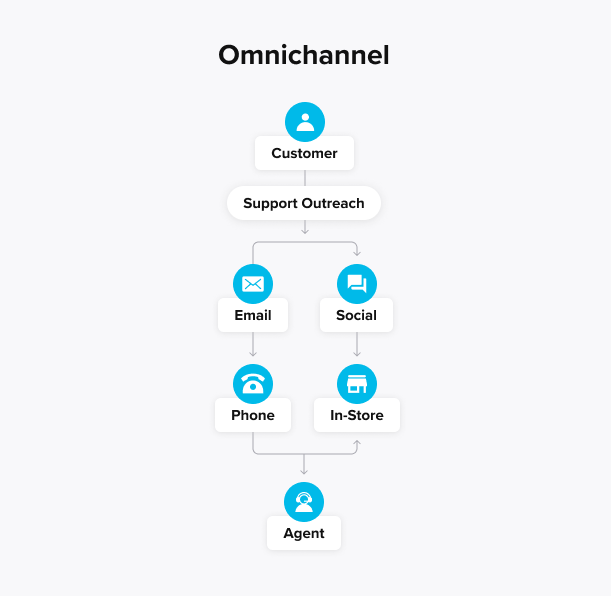 Omnichannel contact center experience