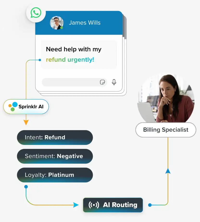 Sprinklr AI automatically classifies incoming queries by intent, urgency and sentiment.