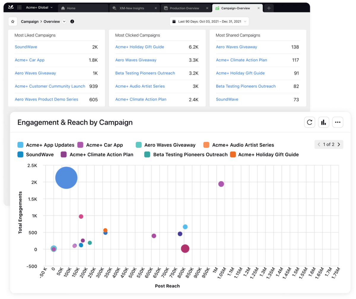 An illustration of the Sprinklr reporting dashboard