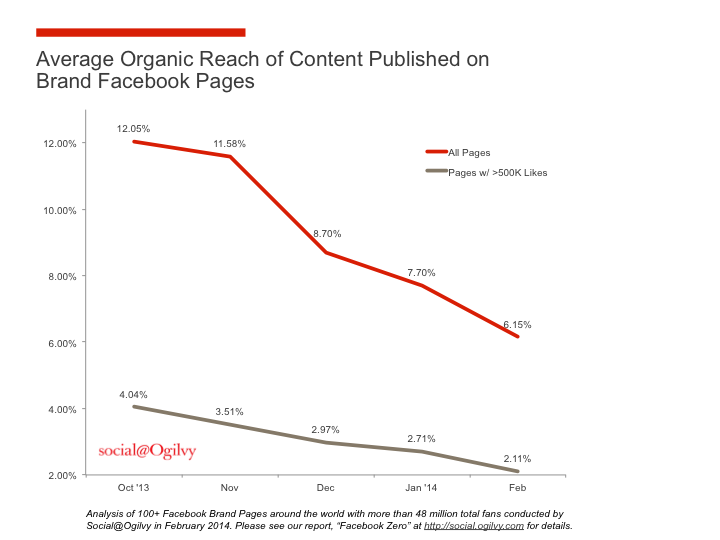 organic reach chat for content published on brand facebook pages
