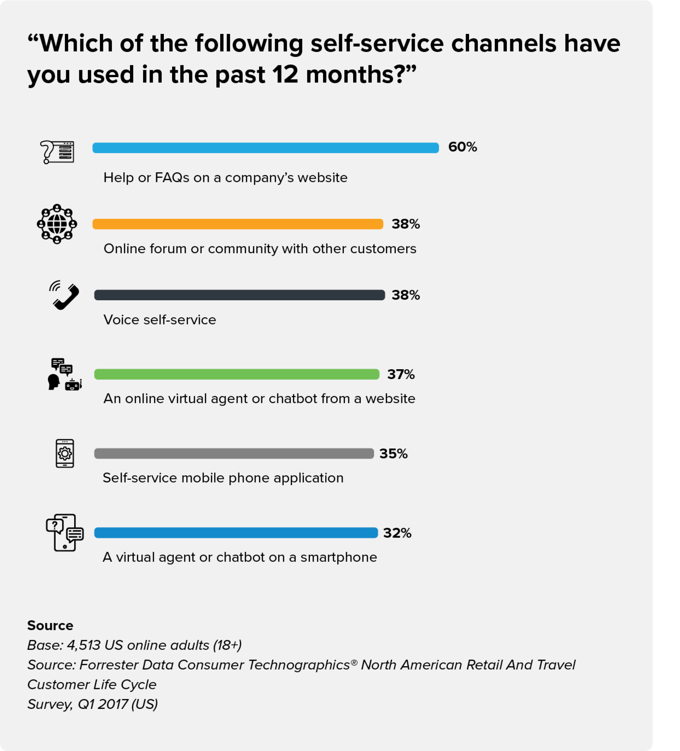 A graphic representing the popular self-service channels that customers used in the past 12 months. Help and FAQ sections lead with 60%, followed by online communities and voice self-service with 38%.