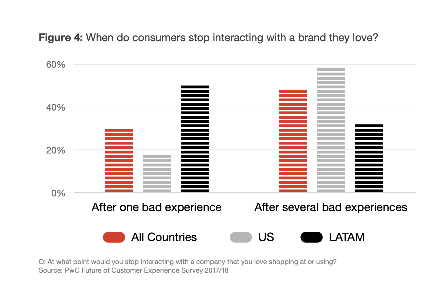 Customer service statistic on the chances customers give before they abandon a brand
