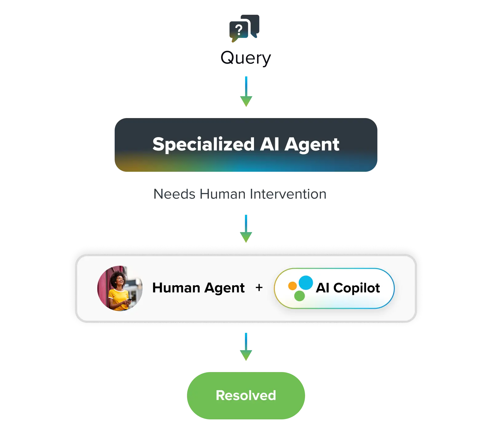 Human and AI Collaboration
