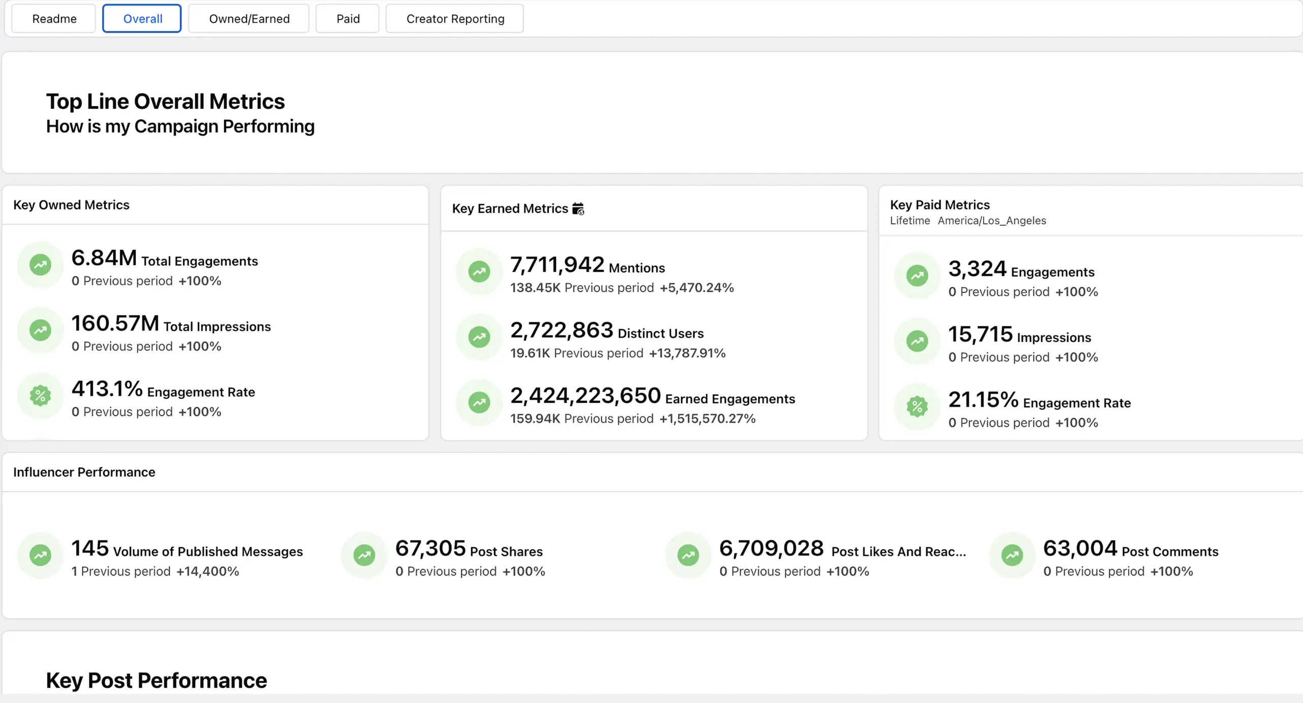 Sprinklr's Unified Analytics dashboard.