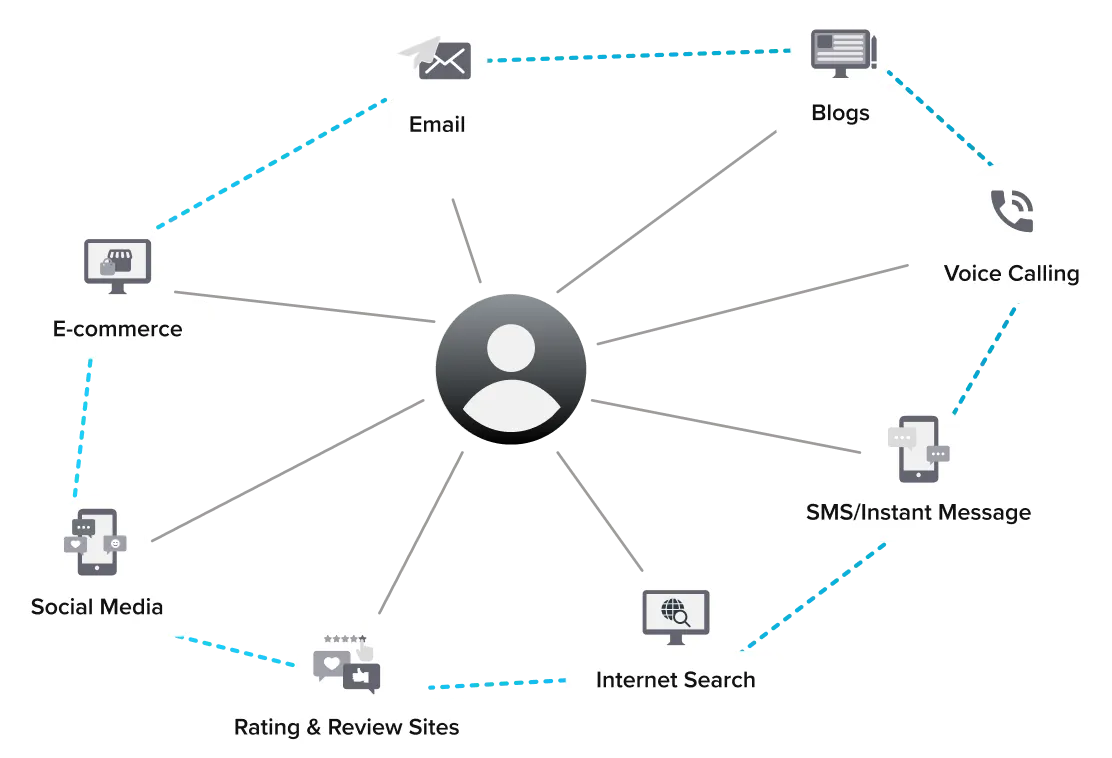 Channel transition scenarios in Sprinklr's unified CXM-Solution