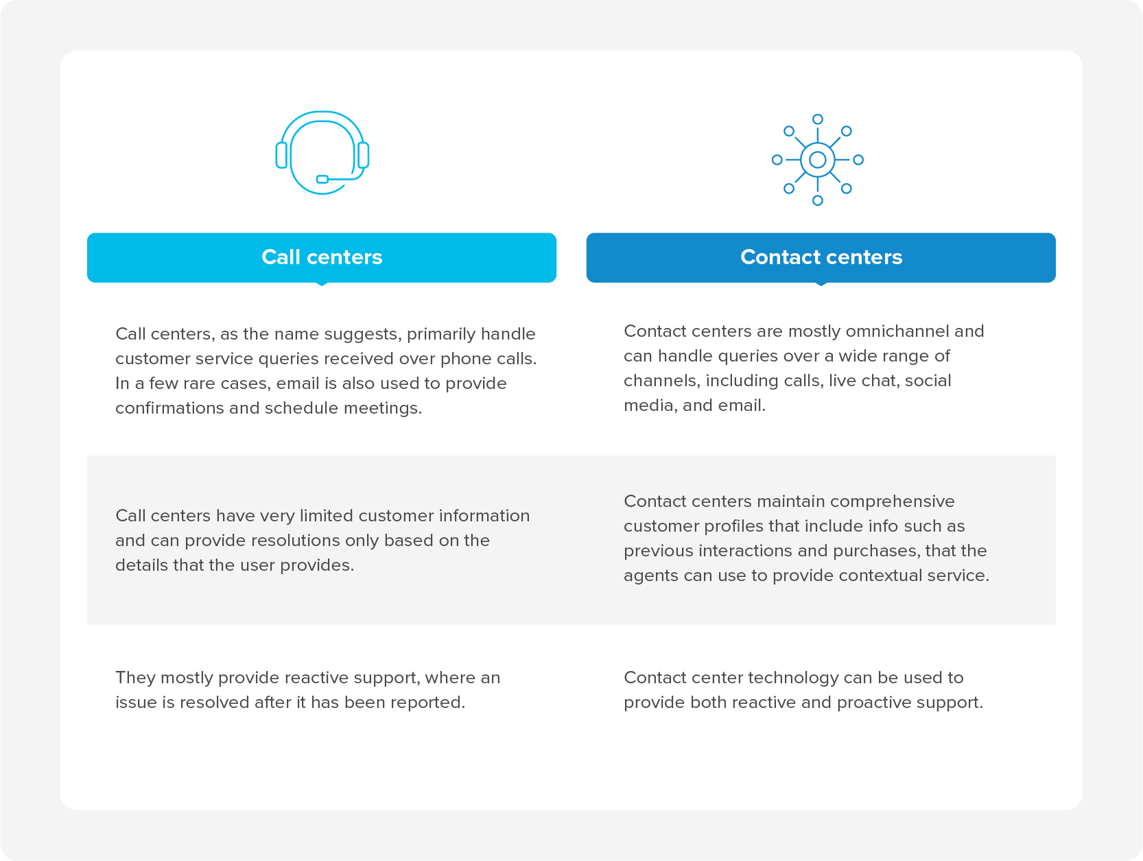 comparison of call centers and contact centers