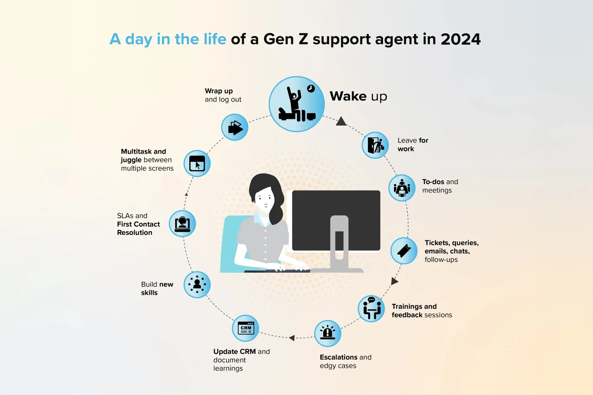 A day in the life of a Gen Z support agent Part 1