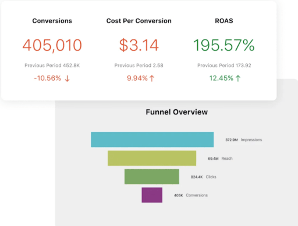 Sprinklr ads dashboard displaying conversion, costs and returns.
