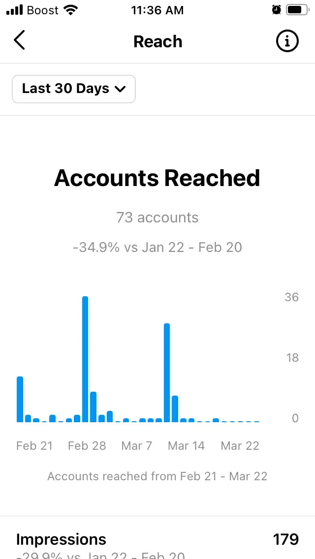 A screenshot that shows the number of accounts reached by a social post between February 21 and Mar 22.