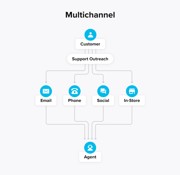 Multichannel contact center experience
