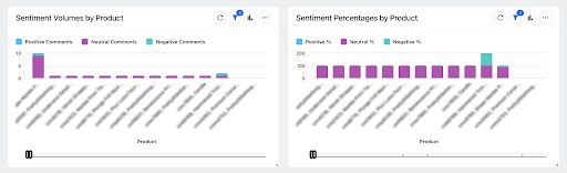 Two screenshots of Sprinklr product dashboards that have been placed side by side, with the one on the left showing sentiment volumes by product and the one on the right showing sentiment percentages by product.