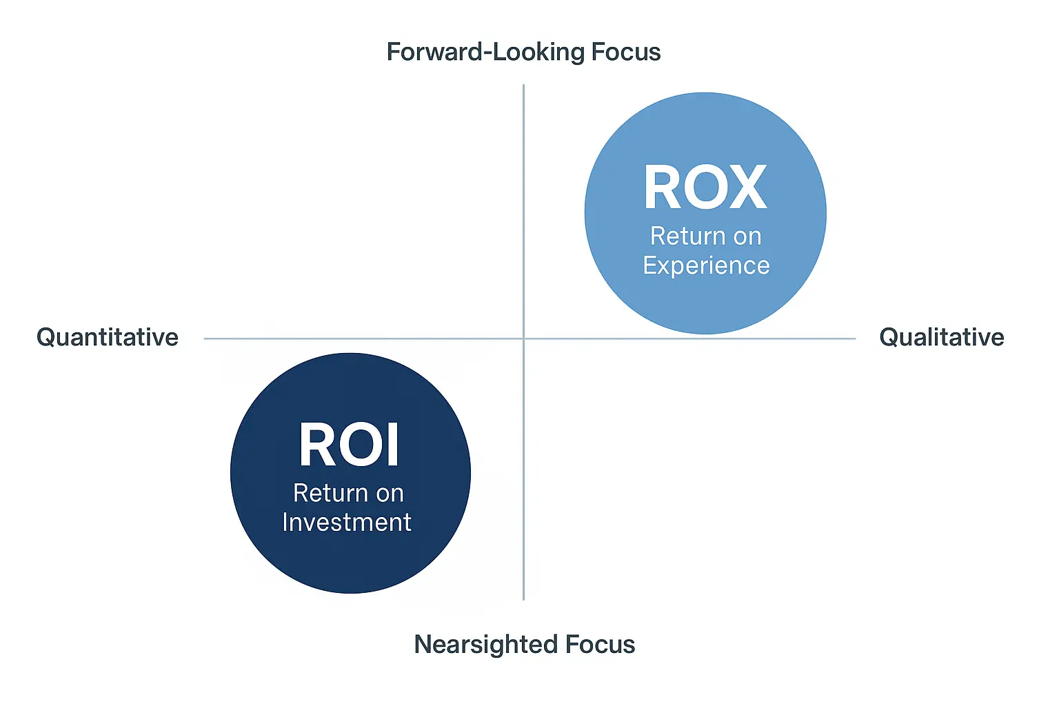 Difference between ROI and ROX
