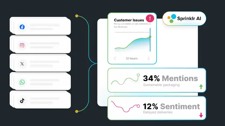 Sprinklr AI dashboard showing real-time analysis of social media customer data.