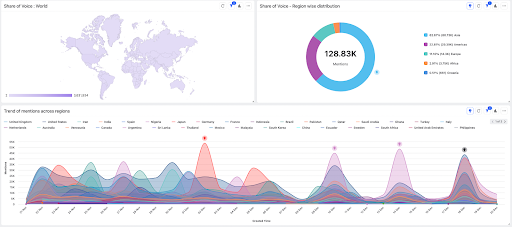 An image of a dashboard that shows audience insights from Facebook monitoring, with metrics like "share of voice" and "trend of mentions."