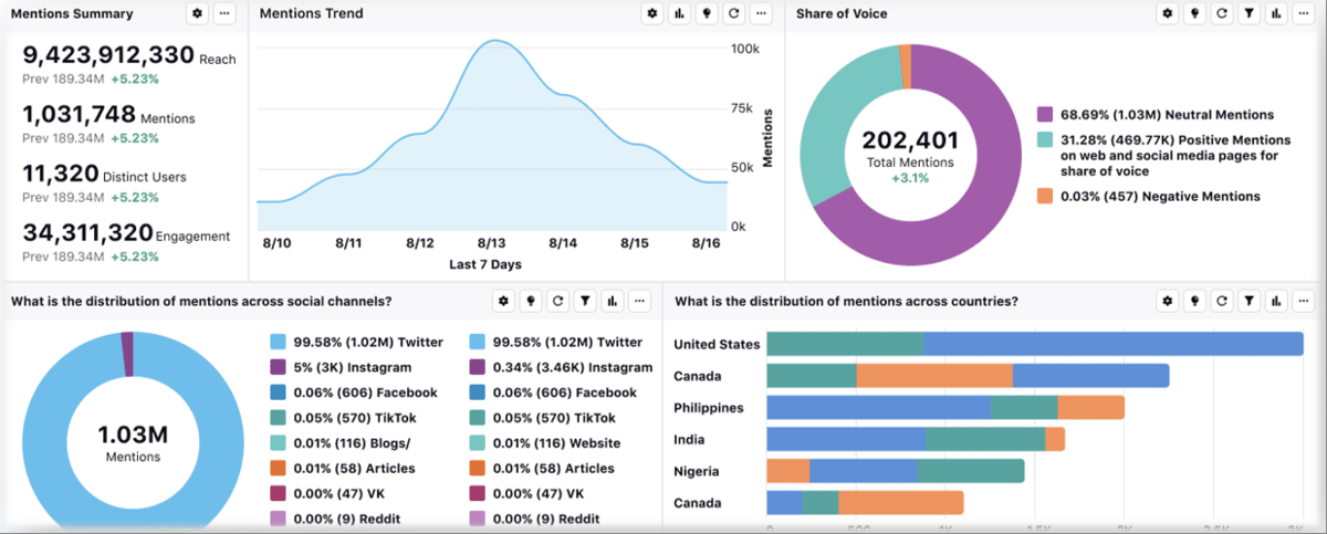 Sprinklr social media analytics dashboard