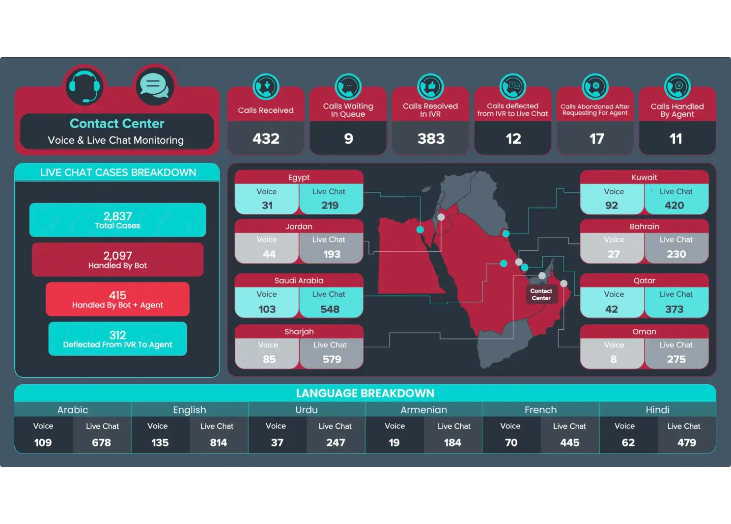 Centralize data systems for
a single source of truth