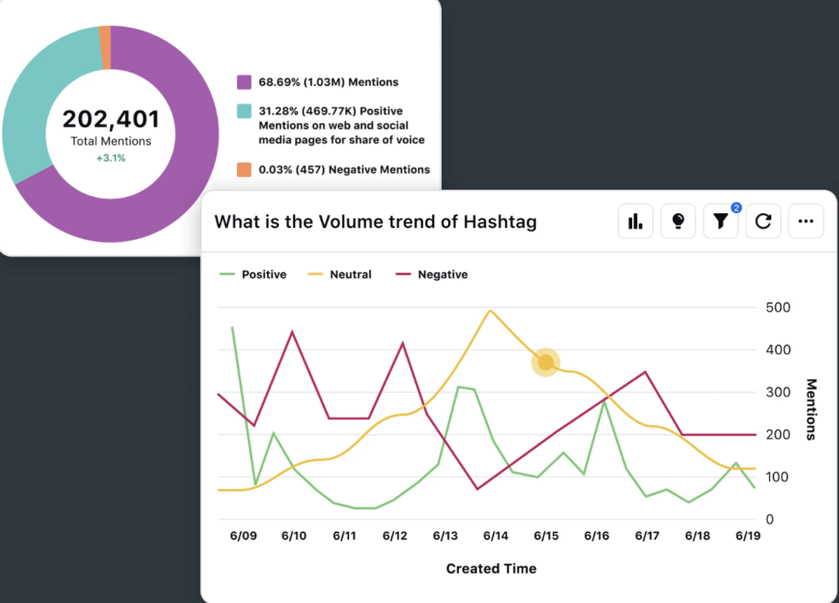 Sprinklr's Social Listening dashboard filters out mentions by sentiments.