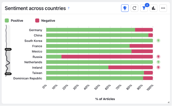A bar chart showing the percentage of articles with positive and negative sentiments across different countries.