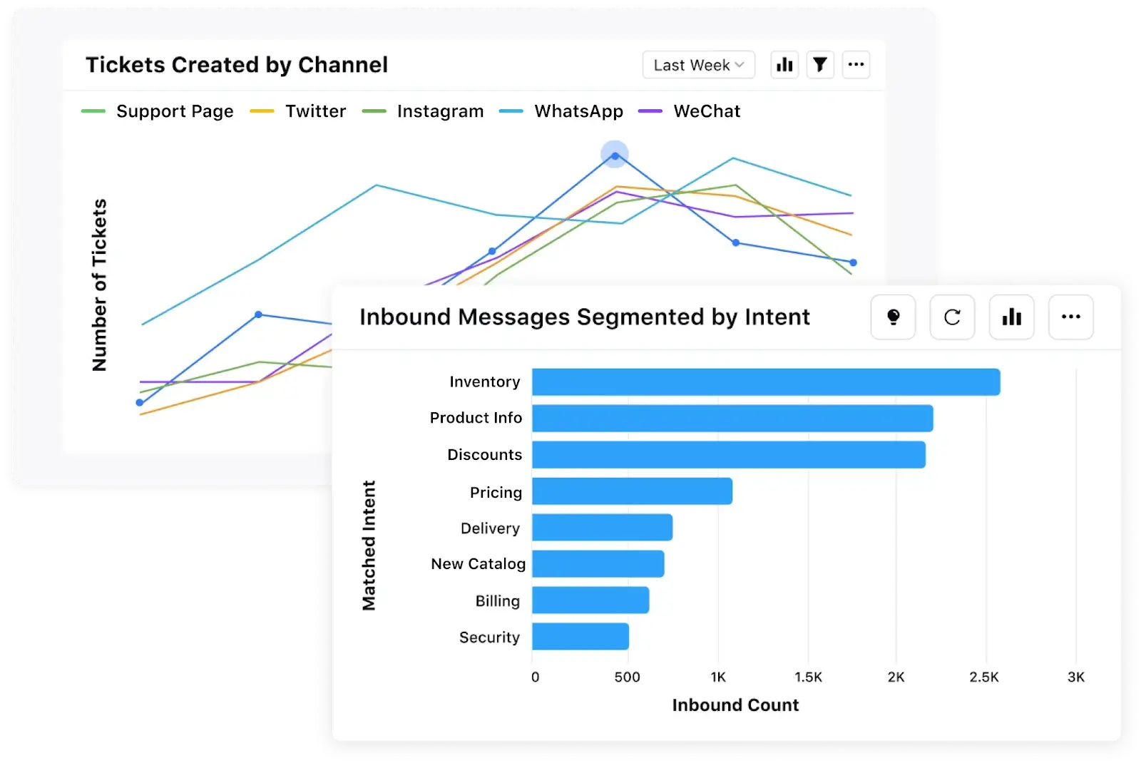 Sprinklr Conversational Commerce dashboard showcasing actionable insights from social media interactions.