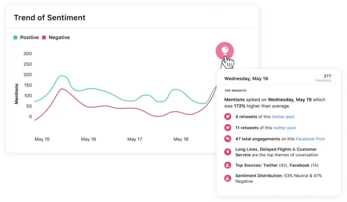 Sprinklr's sentiment analysis widget displays sentiment distribution with Smart Insights showing top insights on mention spike